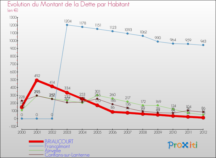 Evolution de la dette par habitant pour la commune de BRIAUCOURT et les communes proches de 2000 à 2012 Comparaison de la dette par habitant pour BRIAUCOURT et les communes voisines de 2000 à 2012