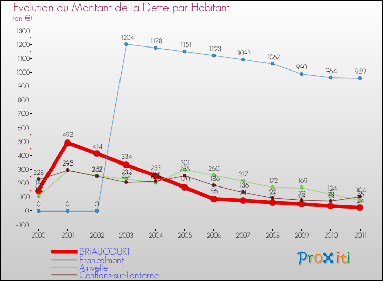 Evolution de la dette par habitant pour la commune de BRIAUCOURT et les communes proches Comparaison de la dette par habitant pour BRIAUCOURT et les communes voisines