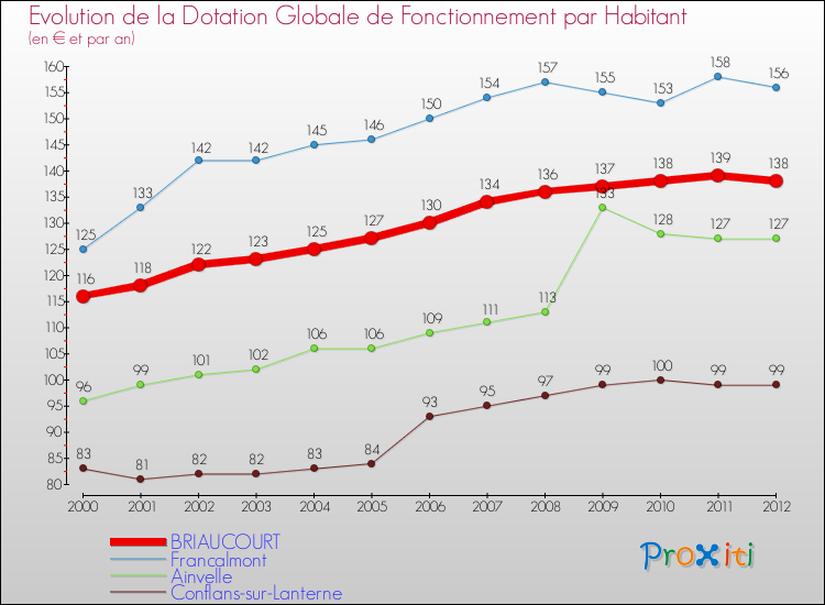 Evolution et montant de la dotation globale de fonctionnement par Habitant pour BRIAUCOURT et les communes proches Comparaison des dotations globales de fonctionnement par habitant pour BRIAUCOURT et les communes voisines