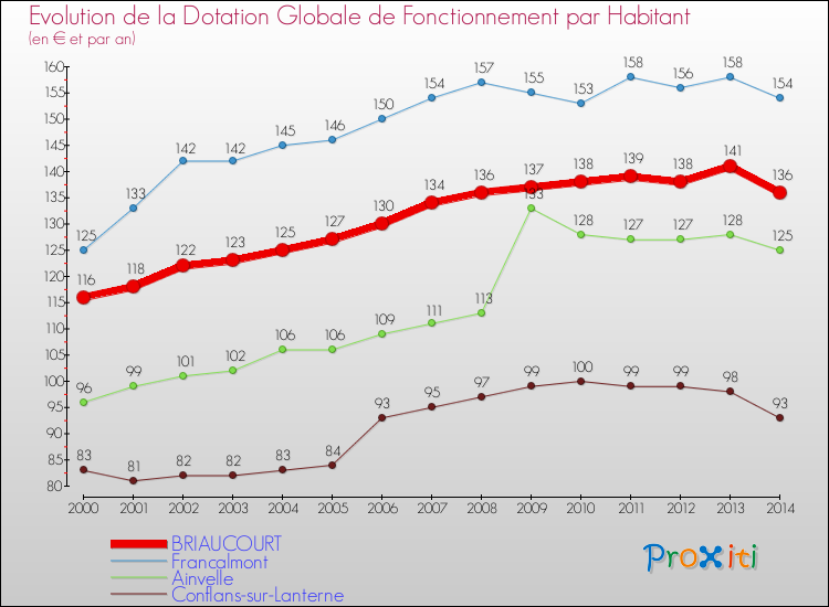 Evolution et montant de la dotation globale de fonctionnement par Habitant pour BRIAUCOURT et les communes proches de 2000 à 2014. Comparaison des dotations globales de fonctionnement par habitant pour BRIAUCOURT et les communes voisines de 2000 à 2014.