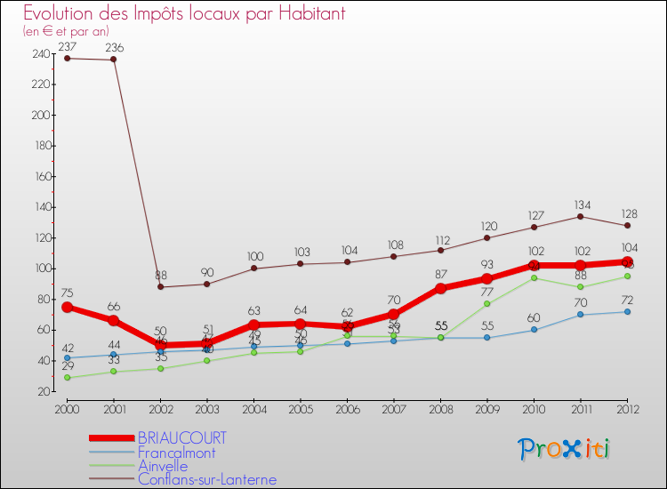 Evolution et montant des impôts locaux par Habitant pour BRIAUCOURT et les communes proches Comparaison des impôts locaux par habitant pour BRIAUCOURT et les communes voisines