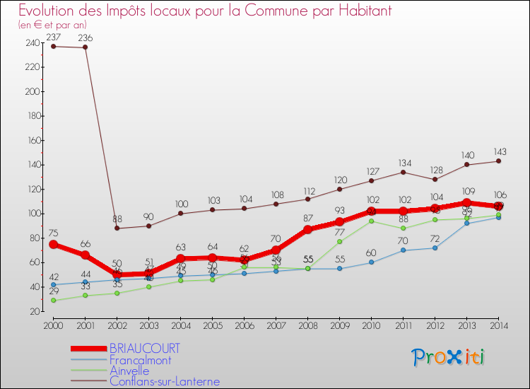 Evolution et montant des impôts locaux par Habitant pour BRIAUCOURT et les communes proches de 2000 à 2014 Comparaison des impôts locaux par habitant pour BRIAUCOURT et les communes voisines de 2000 à 2014