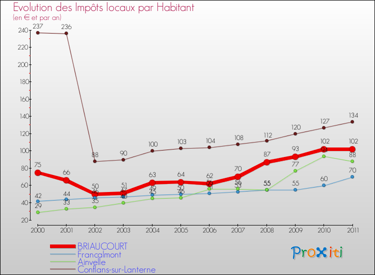 Evolution et montant des impôts locaux par Habitant pour BRIAUCOURT et les communes proches Comparaison des impôts locaux par habitant pour BRIAUCOURT et les communes voisines