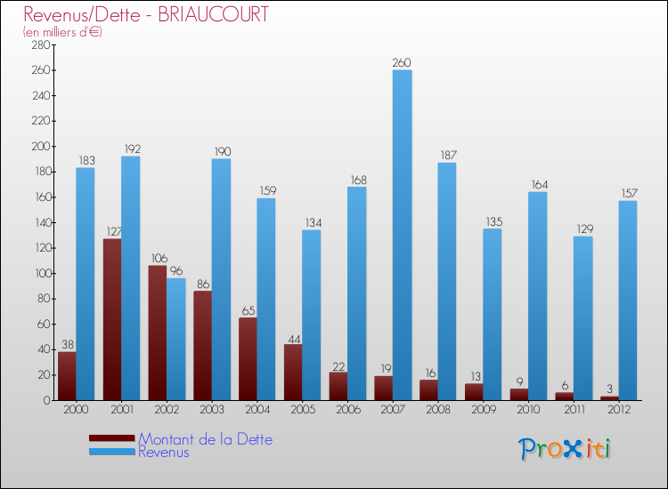 Evolution comparée de la dette et des revenus pour la commune de BRIAUCOURT de 2000 à 2012 Comparaison de la dette et des revenus pour BRIAUCOURT de 2000 à 2012