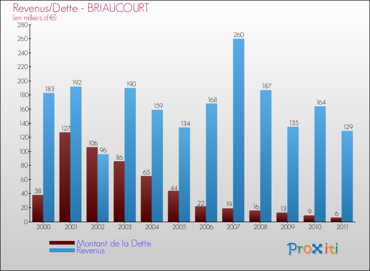 Evolution comparée de la dette et des revenus pour la commune de BRIAUCOURT de 2000 à 2011 Comparaison de la dette et des revenus pour BRIAUCOURT de 2000 à 2011