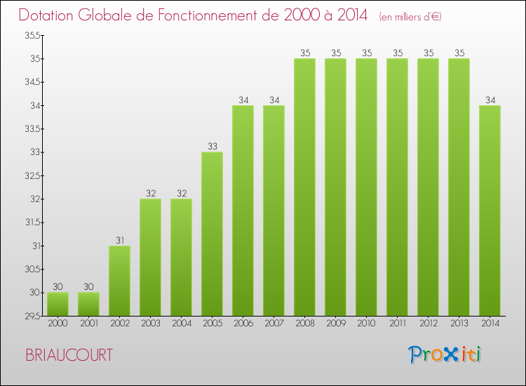 Evolution du montant de la Dotation Globale de Fonctionnement pour la commune de BRIAUCOURT de 2000 à 2014 Evolution du montant de la Dotation Globale de Fonctionnement pour BRIAUCOURT de 2000 à 2014