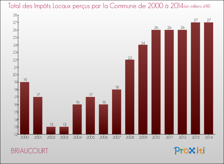 Evolution des Impôts Locaux pour la commune de BRIAUCOURT de 2000 à 2014 Evolution des Impôts Locaux pour BRIAUCOURT de 2000 à 2014