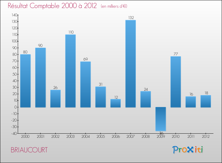 Evolution du résultat comptable pour la commune de BRIAUCOURT de 2000 à 2012 Evolution du résultat comptable pour BRIAUCOURT de 2000 à 2012