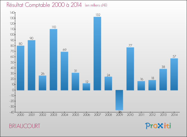 Evolution du résultat comptable pour la commune de BRIAUCOURT de 2000 à 2014 Evolution du résultat comptable pour BRIAUCOURT de 2000 à 2014