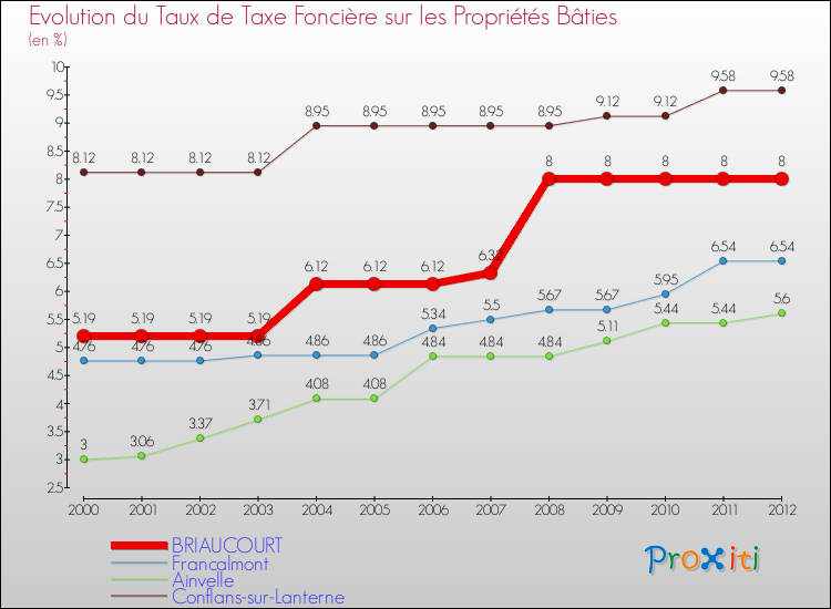 Evolution du taux de la taxe foncière sur le bati pour BRIAUCOURT et les communes proches de 2000 à 2012 Comparaison des taux de taxe foncière sur le bati pour BRIAUCOURT et les communes voisines de 2000 à 2012