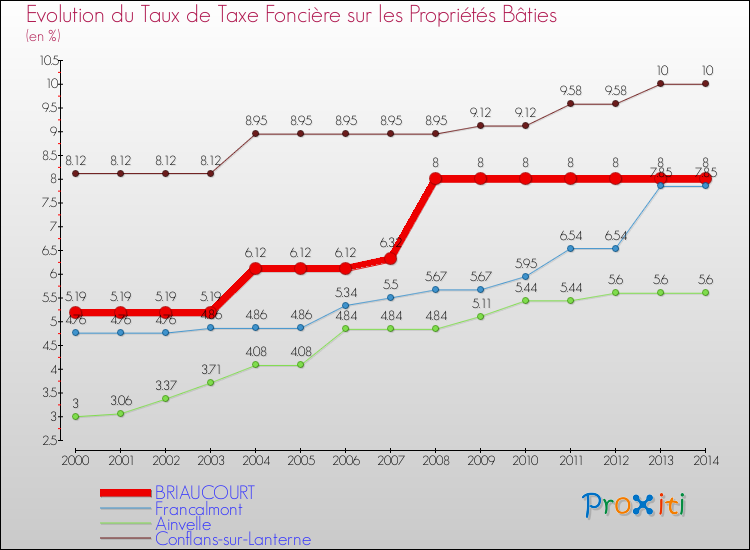 Evolution du taux de la taxe foncière sur le bati pour BRIAUCOURT et les communes proches de 2000 à 2014 Comparaison des taux de taxe foncière sur le bati pour BRIAUCOURT et les communes voisines de 2000 à 2014