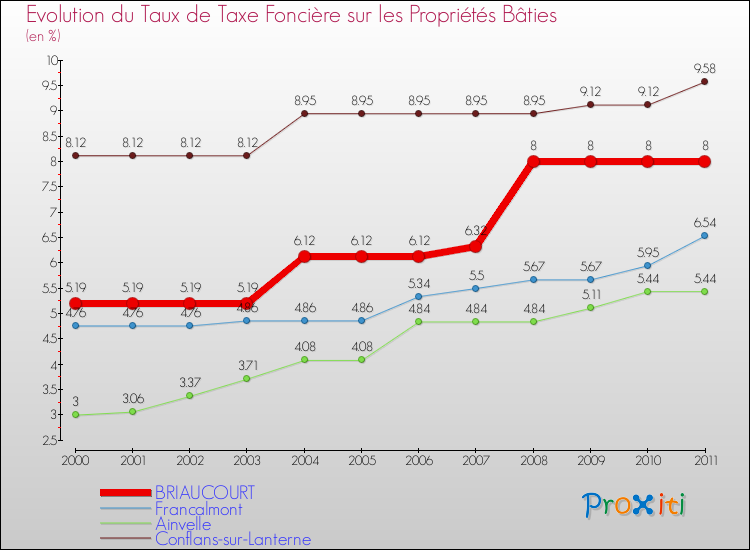 Evolution du taux de la taxe foncière sur le bati pour BRIAUCOURT et les communes proches Comparaison des taux de taxe foncière sur le bati pour BRIAUCOURT et les communes voisines