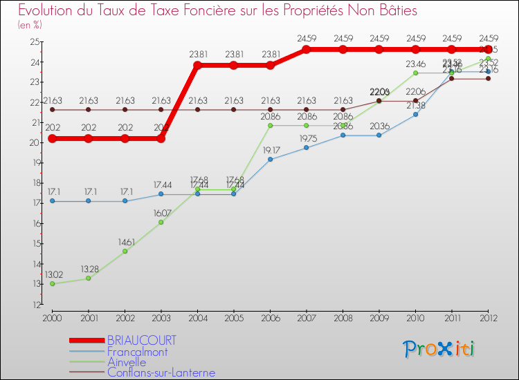 Evolution du taux de la taxe foncière sur les immeubles et terrains non batis pour BRIAUCOURT et les communes proches de 2000 à 2012 Comparaison des taux de la taxe foncière sur les immeubles et terrains non batis pour BRIAUCOURT et les communes voisines de 2000 à 2012