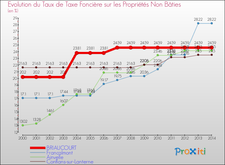 Evolution du taux de la taxe foncière sur les immeubles et terrains non batis pour BRIAUCOURT et les communes proches de 2000 à 2014 Comparaison des taux de la taxe foncière sur les immeubles et terrains non batis pour BRIAUCOURT et les communes voisines de 2000 à 2014