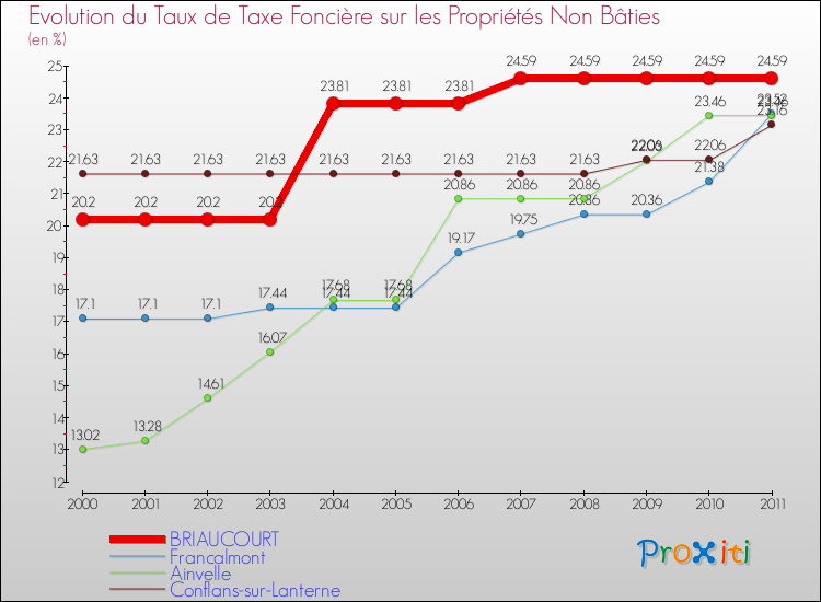 Evolution du taux de la taxe foncière sur les immeubles et terrains non batis pour BRIAUCOURT et les communes proches Comparaison des taux de la taxe foncière sur les immeubles et terrains non batis pour BRIAUCOURT et les communes voisines