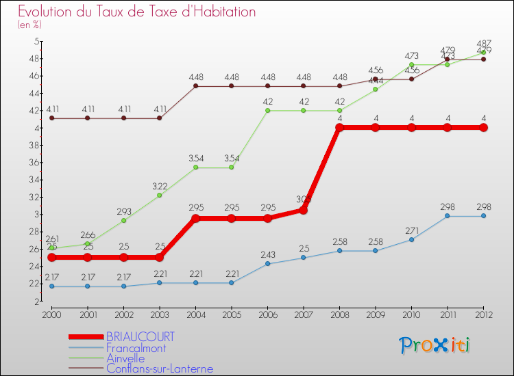 Evolution du taux de la taxe d'habitation pour BRIAUCOURT et les communes proches Comparaison des taux de la taxe d'habitation pour BRIAUCOURT et les communes voisines