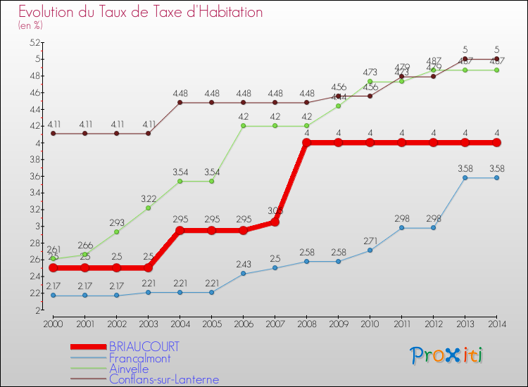 Evolution du taux de la taxe d'habitation pour BRIAUCOURT et les communes proches de 2000 à 2014 Comparaison des taux de la taxe d'habitation pour BRIAUCOURT et les communes voisines de 2000 à 2014