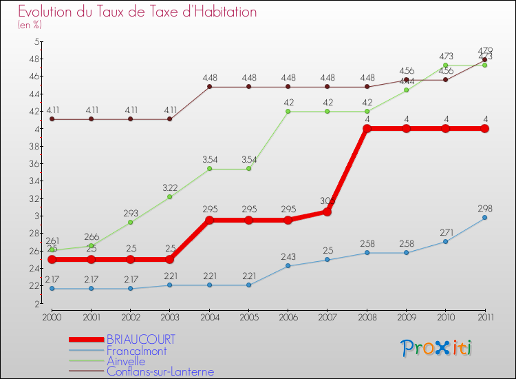 Evolution du taux de la taxe d'habitation pour BRIAUCOURT et les communes proches Comparaison des taux de la taxe d'habitation pour BRIAUCOURT et les communes voisines