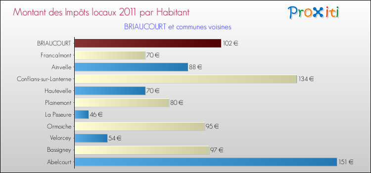 Montant des impôts locaux par Habitant pour BRIAUCOURT et les communes proches Comparaison des impôts locaux par habitant pour BRIAUCOURT et les communes voisines