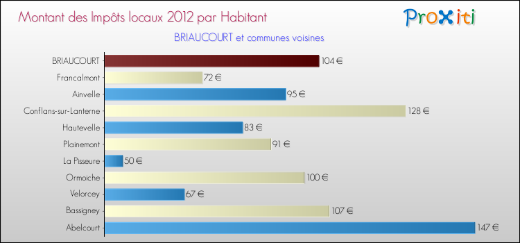 Montant des impôts locaux par Habitant pour BRIAUCOURT et les communes proches Comparaison des impôts locaux par habitant pour BRIAUCOURT et les communes voisines
