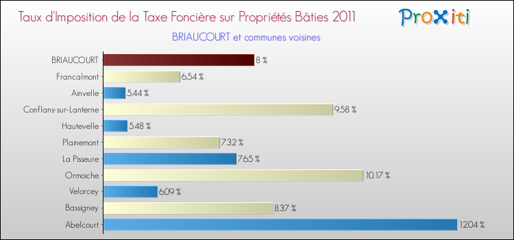 Taux d'imposition de la taxe foncière sur le bati 2011 pour BRIAUCOURT et les communes proches Comparaison des taux d'imposition de la taxe foncière sur le bati 2011 pour BRIAUCOURT et les communes voisines
