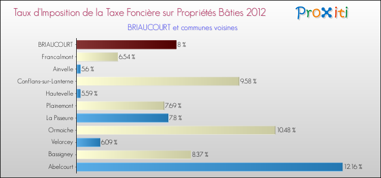 Taux d'imposition de la taxe foncière sur le bati 2012 pour BRIAUCOURT et les communes proches Comparaison des taux d'imposition de la taxe foncière sur le bati 2012 pour BRIAUCOURT et les communes voisines
