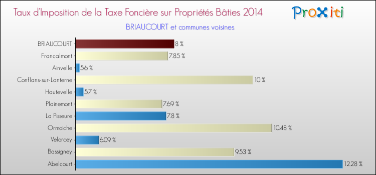 Taux d'imposition de la taxe foncière sur le bati 2014 pour BRIAUCOURT et les communes proches Comparaison des taux d'imposition de la taxe foncière sur le bati 2014 pour BRIAUCOURT et les communes voisines
