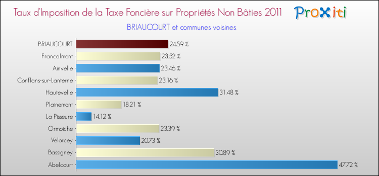 Taux d'imposition de la taxe foncière sur les immeubles et terrains non batis 2011 pour BRIAUCOURT et les communes proches Comparaison des taux d'imposition de la taxe foncière sur les immeubles et terrains non batis 2011 pour BRIAUCOURT et les communes voisines