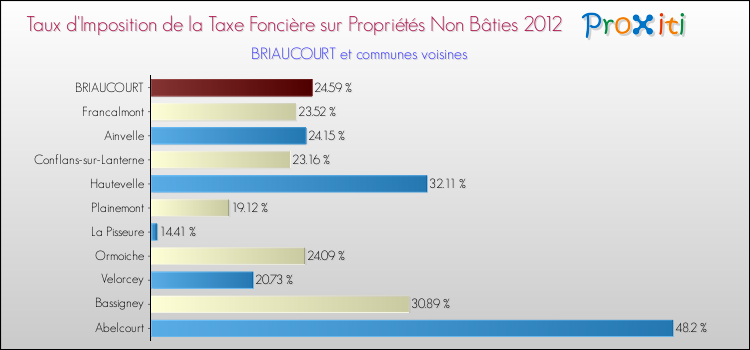 Taux d'imposition de la taxe foncière sur les immeubles et terrains non batis 2012 pour BRIAUCOURT et les communes proches Comparaison des taux d'imposition de la taxe foncière sur les immeubles et terrains non batis 2012 pour BRIAUCOURT et les communes voisines