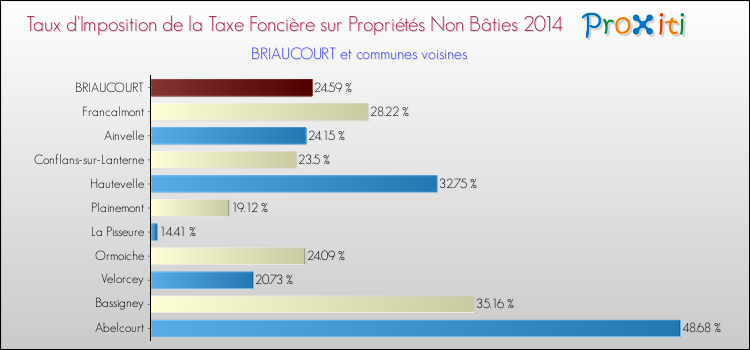Taux d'imposition de la taxe foncière sur les immeubles et terrains non batis 2014 pour BRIAUCOURT et les communes proches Comparaison des taux d'imposition de la taxe foncière sur les immeubles et terrains non batis 2014 pour BRIAUCOURT et les communes voisines