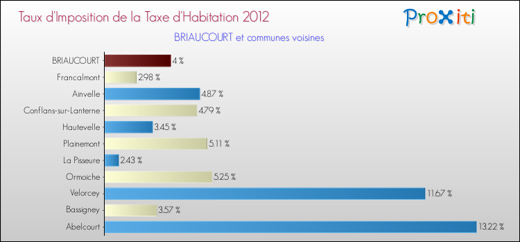 Taux d'imposition de la taxe d'habitation 2012 pour BRIAUCOURT et les communes proches Comparaison des taux d'imposition de la taxe d'habitation 2012 pour BRIAUCOURT et les communes voisines