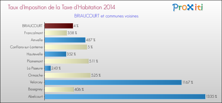 Taux d'imposition de la taxe d'habitation 2014 pour BRIAUCOURT et les communes proches Comparaison des taux d'imposition de la taxe d'habitation 2014 pour BRIAUCOURT et les communes voisines