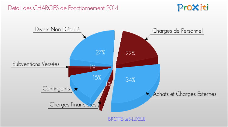 Décomposition des Charges de Fonctionnement 2014 de la commune de BROTTE-LèS-LUXEUIL Charges de Fonctionnement 2014 pour la commune de BROTTE-LèS-LUXEUIL