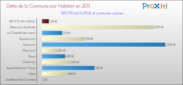Dette par habitant de la commune en 2011 pour BROTTE-LèS-LUXEUIL et les communes proches Comparaison de la dette par habitant de la commune en 2011 pour BROTTE-LèS-LUXEUIL et les communes voisines