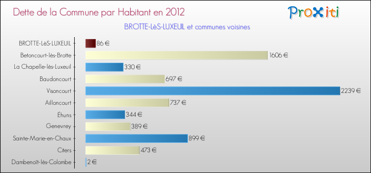Dette par habitant de la commune en 2012 pour BROTTE-LèS-LUXEUIL et les communes proches Comparaison de la dette par habitant de la commune en 2012 pour BROTTE-LèS-LUXEUIL et les communes voisines