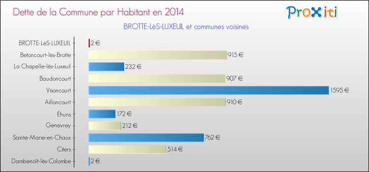 Dette par habitant de la commune en 2014 pour BROTTE-LèS-LUXEUIL et les communes proches Comparaison de la dette par habitant de la commune en 2014 pour BROTTE-LèS-LUXEUIL et les communes voisines