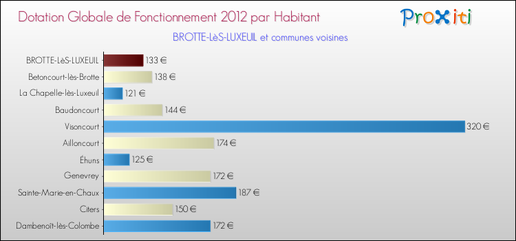 Montant des dotations globales de fonctionnement DGF par Habitant pour BROTTE-LèS-LUXEUIL et les communes proches Comparaison des des dotations globales de fonctionnement DGF par habitant pour BROTTE-LèS-LUXEUIL et les communes voisines