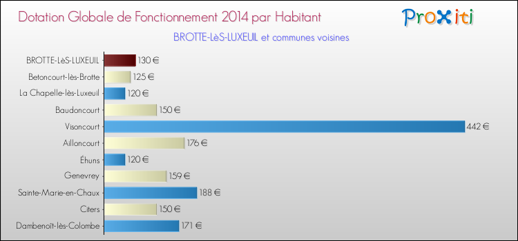 Montant des dotations globales de fonctionnement DGF par Habitant pour BROTTE-LèS-LUXEUIL et les communes proches en 2014. Comparaison des des dotations globales de fonctionnement DGF par habitant pour BROTTE-LèS-LUXEUIL et les communes voisines en 2014.