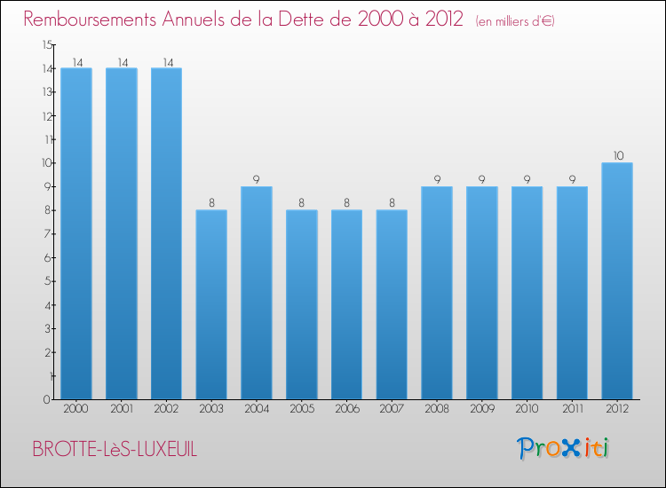 Evolution de l'annuité de la dette pour la commune de BROTTE-LèS-LUXEUIL de 2000 à 2012 Annuités de la dette pour BROTTE-LèS-LUXEUIL de 2000 à 2012