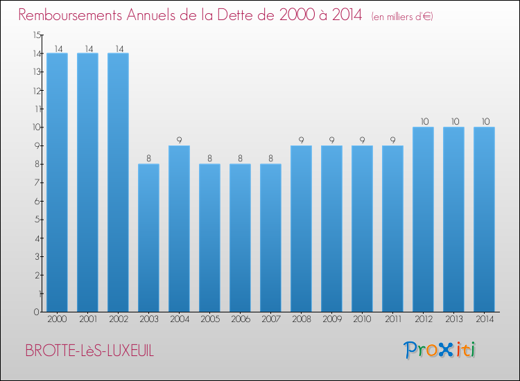 Evolution de l'annuité de la dette pour la commune de BROTTE-LèS-LUXEUIL de 2000 à 2014 Annuités de la dette pour BROTTE-LèS-LUXEUIL de 2000 à 2014