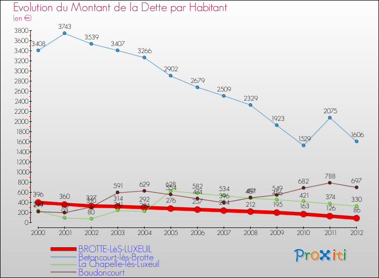 Evolution de la dette par habitant pour la commune de BROTTE-LèS-LUXEUIL et les communes proches de 2000 à 2012 Comparaison de la dette par habitant pour BROTTE-LèS-LUXEUIL et les communes voisines de 2000 à 2012