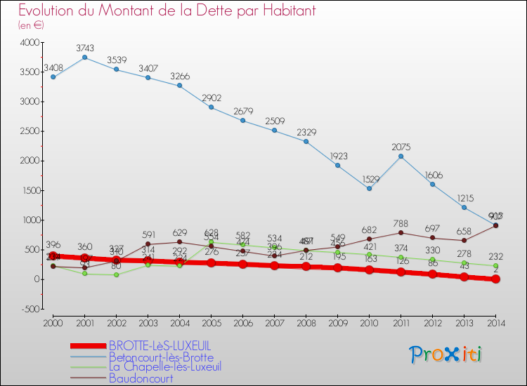 Evolution de la dette par habitant pour la commune de BROTTE-LèS-LUXEUIL et les communes proches de 2000 à 2014 Comparaison de la dette par habitant pour BROTTE-LèS-LUXEUIL et les communes voisines de 2000 à 2014