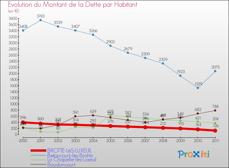 Evolution de la dette par habitant pour la commune de BROTTE-LèS-LUXEUIL et les communes proches Comparaison de la dette par habitant pour BROTTE-LèS-LUXEUIL et les communes voisines