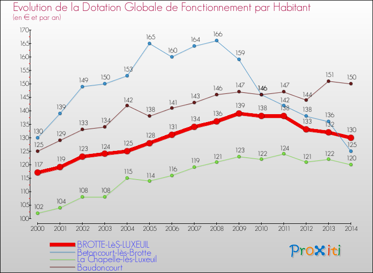 Evolution et montant de la dotation globale de fonctionnement par Habitant pour BROTTE-LèS-LUXEUIL et les communes proches de 2000 à 2014. Comparaison des dotations globales de fonctionnement par habitant pour BROTTE-LèS-LUXEUIL et les communes voisines de 2000 à 2014.