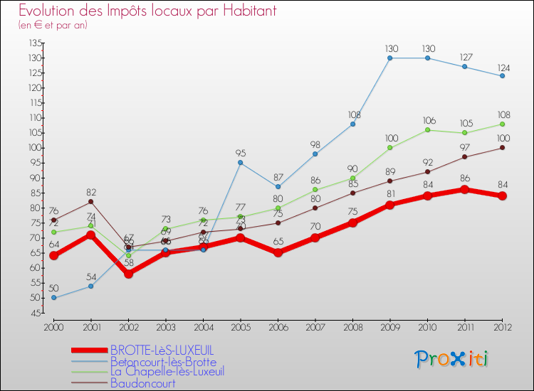 Evolution et montant des impôts locaux par Habitant pour BROTTE-LèS-LUXEUIL et les communes proches Comparaison des impôts locaux par habitant pour BROTTE-LèS-LUXEUIL et les communes voisines