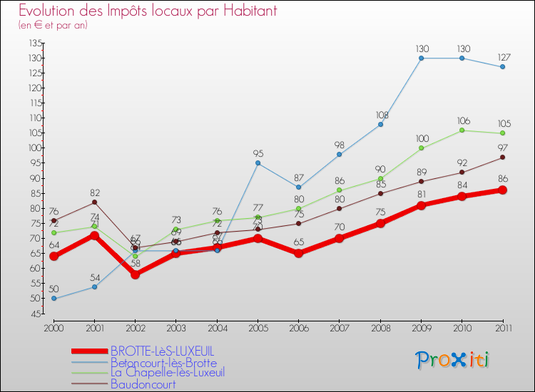 Evolution et montant des impôts locaux par Habitant pour BROTTE-LèS-LUXEUIL et les communes proches Comparaison des impôts locaux par habitant pour BROTTE-LèS-LUXEUIL et les communes voisines