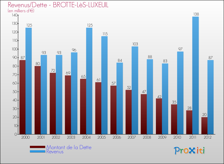 Evolution comparée de la dette et des revenus pour la commune de BROTTE-LèS-LUXEUIL de 2000 à 2012 Comparaison de la dette et des revenus pour BROTTE-LèS-LUXEUIL de 2000 à 2012