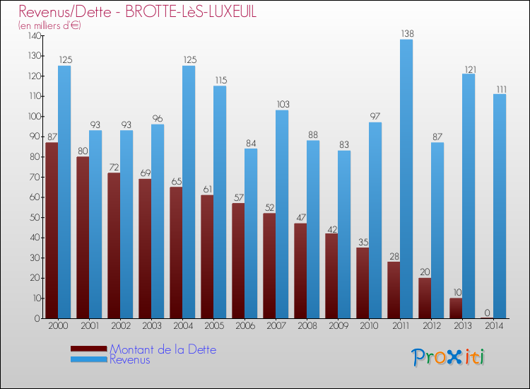 Evolution comparée de la dette et des revenus pour la commune de BROTTE-LèS-LUXEUIL de 2000 à 2014 Comparaison de la dette et des revenus pour BROTTE-LèS-LUXEUIL de 2000 à 2014