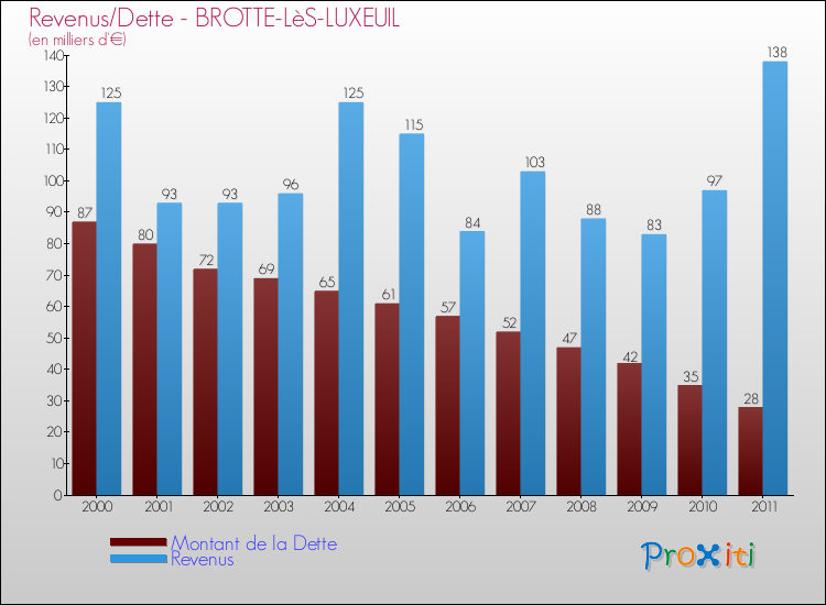 Evolution comparée de la dette et des revenus pour la commune de BROTTE-LèS-LUXEUIL de 2000 à 2011 Comparaison de la dette et des revenus pour BROTTE-LèS-LUXEUIL de 2000 à 2011