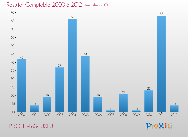 Evolution du résultat comptable pour la commune de BROTTE-LèS-LUXEUIL de 2000 à 2012 Evolution du résultat comptable pour BROTTE-LèS-LUXEUIL de 2000 à 2012